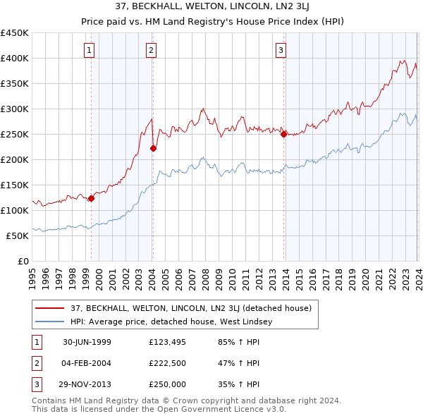 37, BECKHALL, WELTON, LINCOLN, LN2 3LJ: Price paid vs HM Land Registry's House Price Index