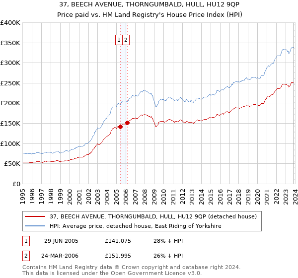 37, BEECH AVENUE, THORNGUMBALD, HULL, HU12 9QP: Price paid vs HM Land Registry's House Price Index