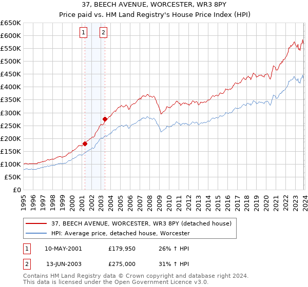 37, BEECH AVENUE, WORCESTER, WR3 8PY: Price paid vs HM Land Registry's House Price Index