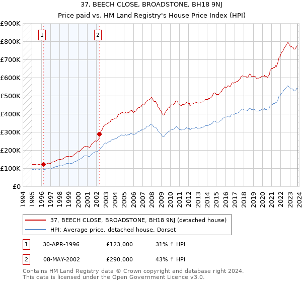37, BEECH CLOSE, BROADSTONE, BH18 9NJ: Price paid vs HM Land Registry's House Price Index