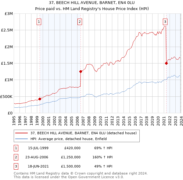 37, BEECH HILL AVENUE, BARNET, EN4 0LU: Price paid vs HM Land Registry's House Price Index