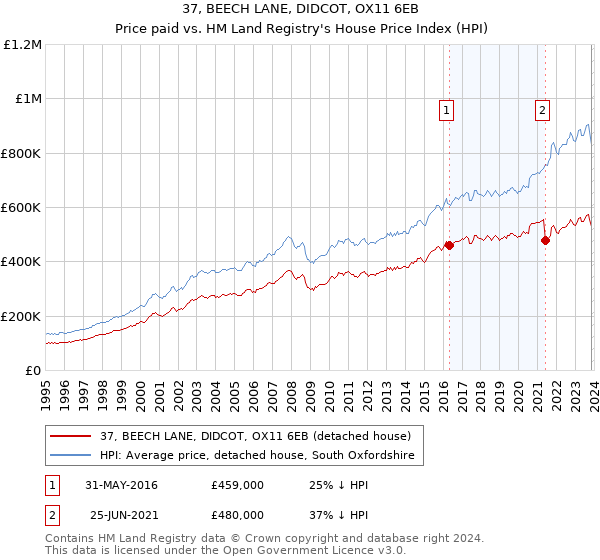 37, BEECH LANE, DIDCOT, OX11 6EB: Price paid vs HM Land Registry's House Price Index