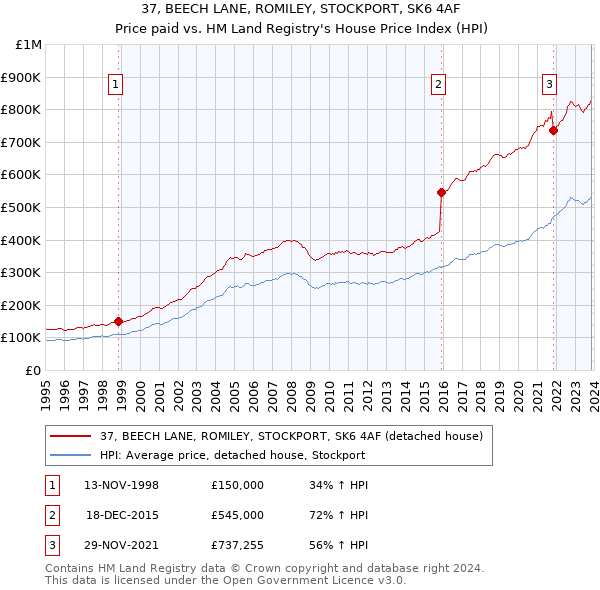 37, BEECH LANE, ROMILEY, STOCKPORT, SK6 4AF: Price paid vs HM Land Registry's House Price Index
