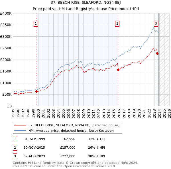 37, BEECH RISE, SLEAFORD, NG34 8BJ: Price paid vs HM Land Registry's House Price Index