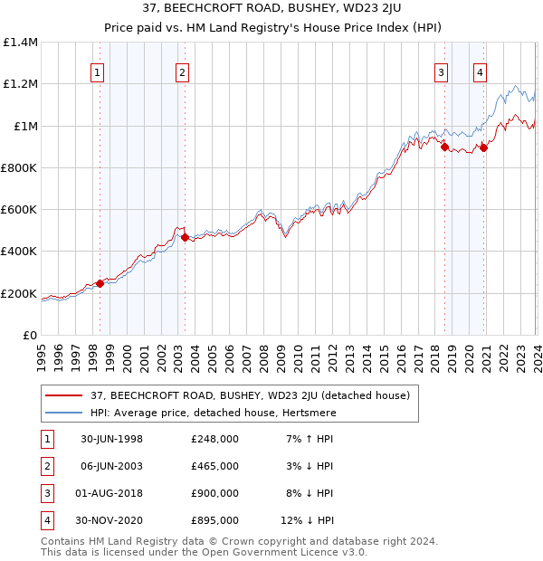 37, BEECHCROFT ROAD, BUSHEY, WD23 2JU: Price paid vs HM Land Registry's House Price Index