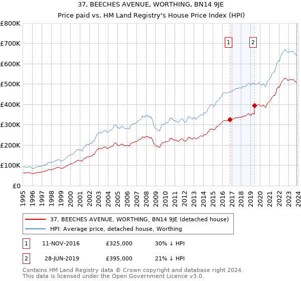 37, BEECHES AVENUE, WORTHING, BN14 9JE: Price paid vs HM Land Registry's House Price Index
