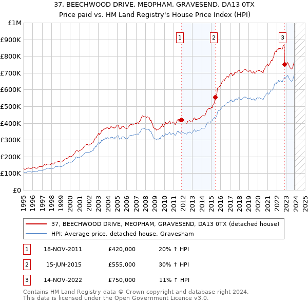 37, BEECHWOOD DRIVE, MEOPHAM, GRAVESEND, DA13 0TX: Price paid vs HM Land Registry's House Price Index