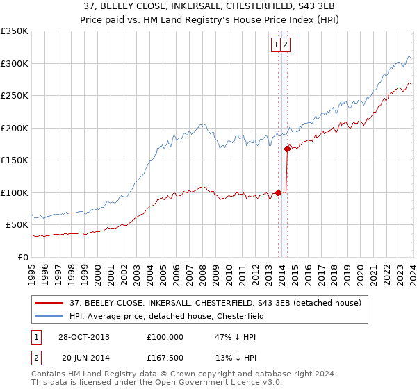 37, BEELEY CLOSE, INKERSALL, CHESTERFIELD, S43 3EB: Price paid vs HM Land Registry's House Price Index