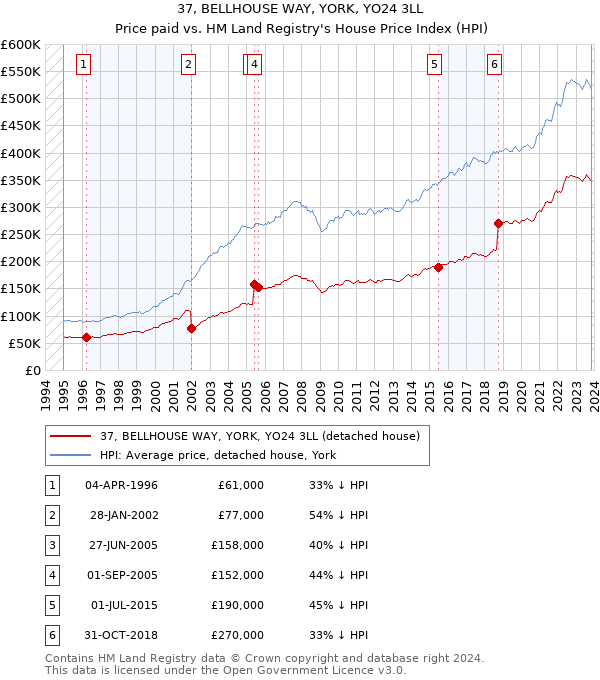 37, BELLHOUSE WAY, YORK, YO24 3LL: Price paid vs HM Land Registry's House Price Index