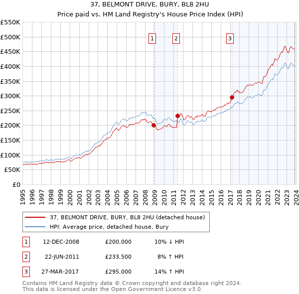 37, BELMONT DRIVE, BURY, BL8 2HU: Price paid vs HM Land Registry's House Price Index