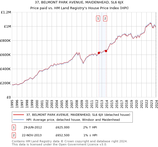 37, BELMONT PARK AVENUE, MAIDENHEAD, SL6 6JX: Price paid vs HM Land Registry's House Price Index