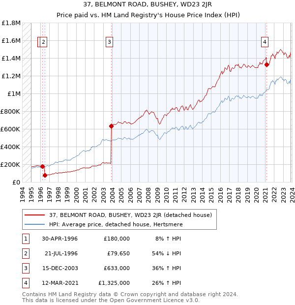 37, BELMONT ROAD, BUSHEY, WD23 2JR: Price paid vs HM Land Registry's House Price Index