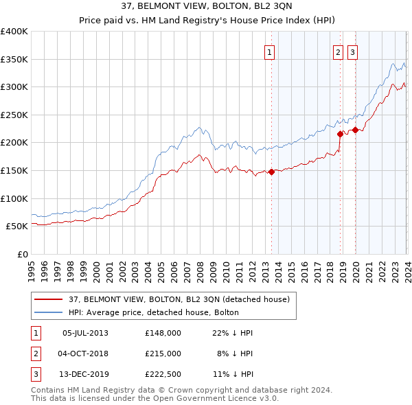 37, BELMONT VIEW, BOLTON, BL2 3QN: Price paid vs HM Land Registry's House Price Index