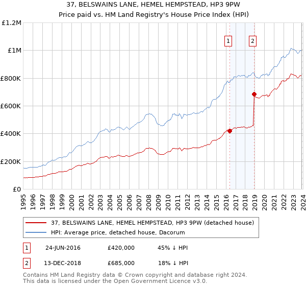 37, BELSWAINS LANE, HEMEL HEMPSTEAD, HP3 9PW: Price paid vs HM Land Registry's House Price Index