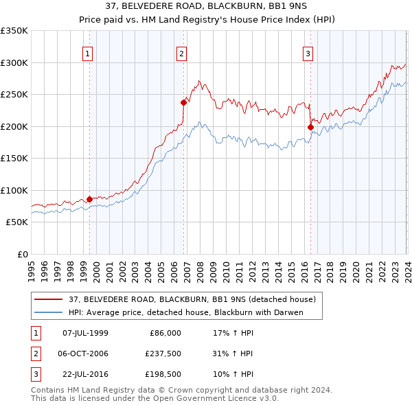 37, BELVEDERE ROAD, BLACKBURN, BB1 9NS: Price paid vs HM Land Registry's House Price Index