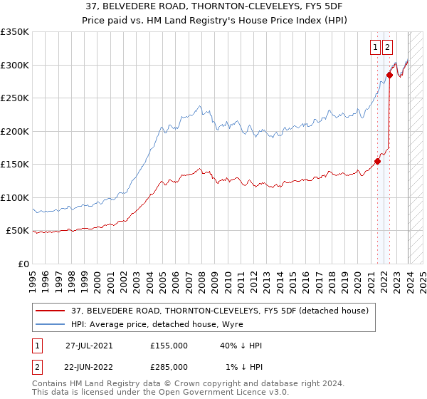 37, BELVEDERE ROAD, THORNTON-CLEVELEYS, FY5 5DF: Price paid vs HM Land Registry's House Price Index