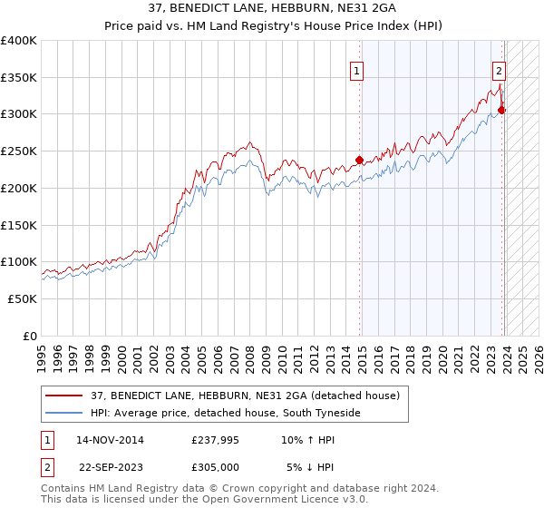 37, BENEDICT LANE, HEBBURN, NE31 2GA: Price paid vs HM Land Registry's House Price Index
