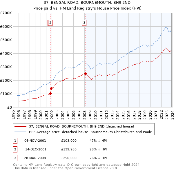 37, BENGAL ROAD, BOURNEMOUTH, BH9 2ND: Price paid vs HM Land Registry's House Price Index