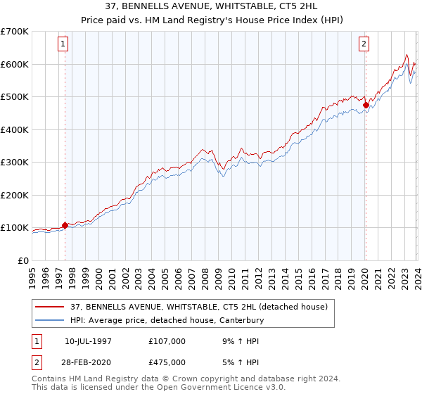 37, BENNELLS AVENUE, WHITSTABLE, CT5 2HL: Price paid vs HM Land Registry's House Price Index
