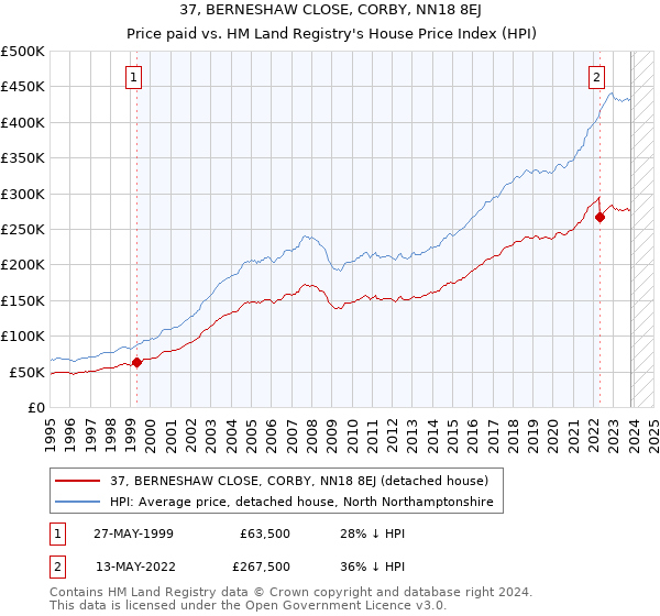 37, BERNESHAW CLOSE, CORBY, NN18 8EJ: Price paid vs HM Land Registry's House Price Index