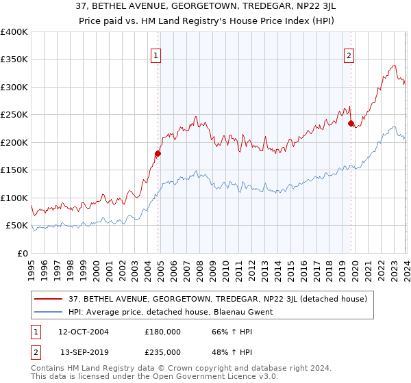 37, BETHEL AVENUE, GEORGETOWN, TREDEGAR, NP22 3JL: Price paid vs HM Land Registry's House Price Index
