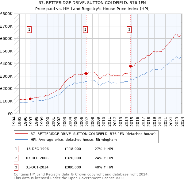 37, BETTERIDGE DRIVE, SUTTON COLDFIELD, B76 1FN: Price paid vs HM Land Registry's House Price Index
