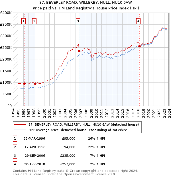 37, BEVERLEY ROAD, WILLERBY, HULL, HU10 6AW: Price paid vs HM Land Registry's House Price Index