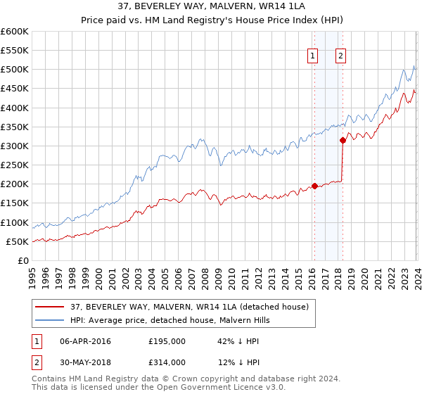 37, BEVERLEY WAY, MALVERN, WR14 1LA: Price paid vs HM Land Registry's House Price Index