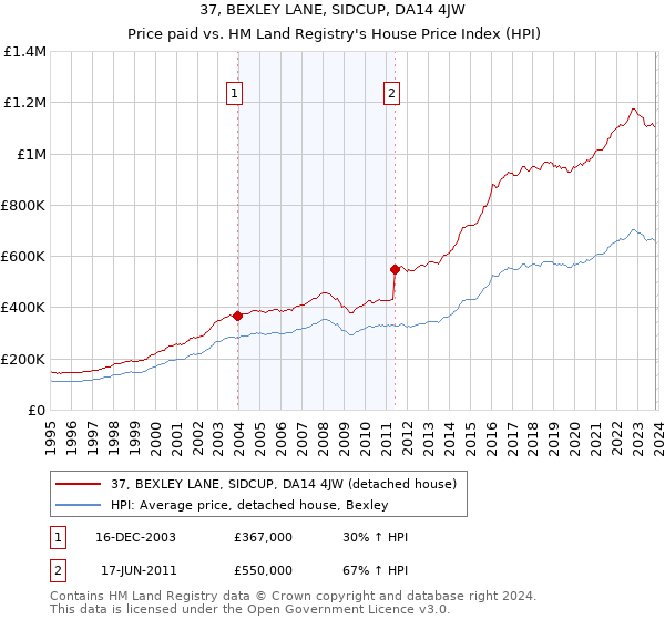 37, BEXLEY LANE, SIDCUP, DA14 4JW: Price paid vs HM Land Registry's House Price Index