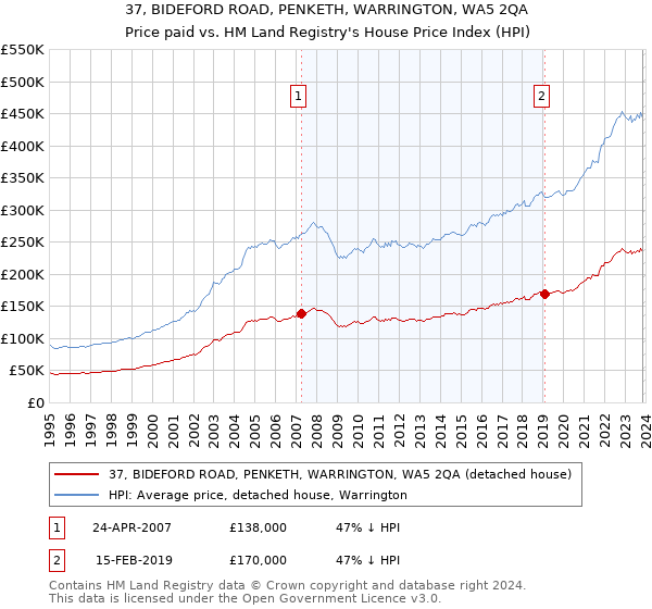 37, BIDEFORD ROAD, PENKETH, WARRINGTON, WA5 2QA: Price paid vs HM Land Registry's House Price Index
