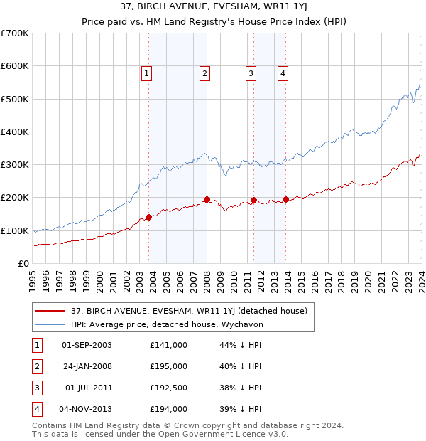 37, BIRCH AVENUE, EVESHAM, WR11 1YJ: Price paid vs HM Land Registry's House Price Index
