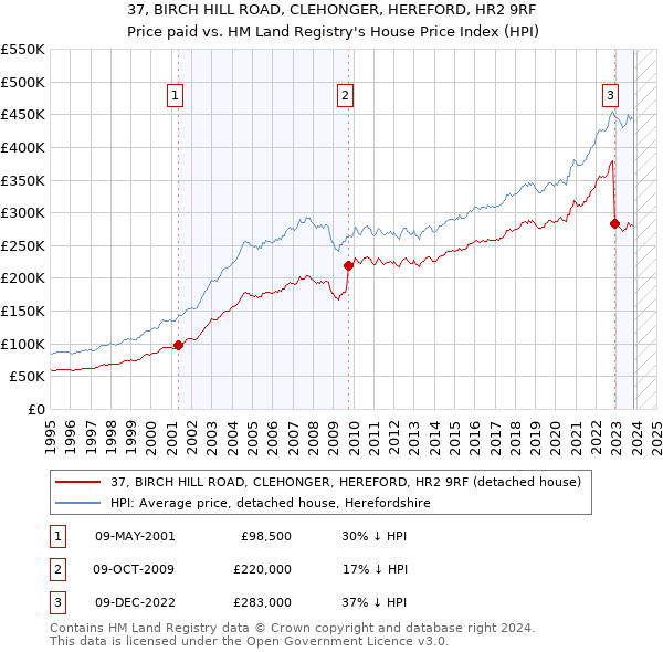 37, BIRCH HILL ROAD, CLEHONGER, HEREFORD, HR2 9RF: Price paid vs HM Land Registry's House Price Index