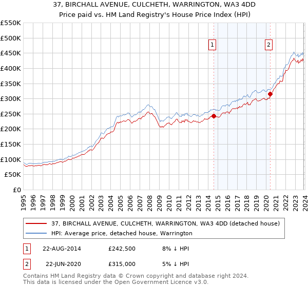 37, BIRCHALL AVENUE, CULCHETH, WARRINGTON, WA3 4DD: Price paid vs HM Land Registry's House Price Index