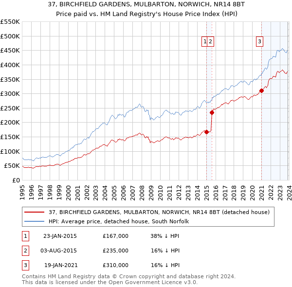 37, BIRCHFIELD GARDENS, MULBARTON, NORWICH, NR14 8BT: Price paid vs HM Land Registry's House Price Index