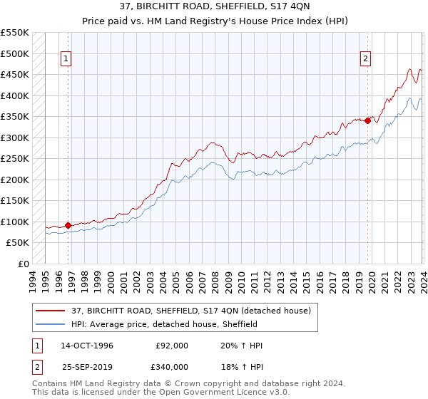 37, BIRCHITT ROAD, SHEFFIELD, S17 4QN: Price paid vs HM Land Registry's House Price Index