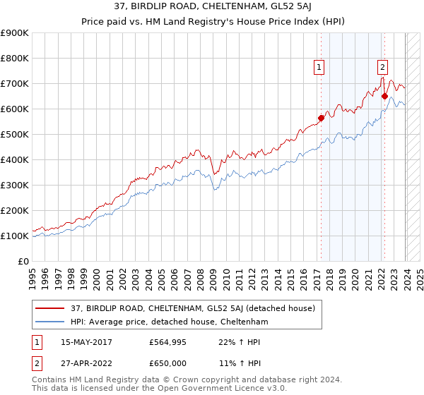 37, BIRDLIP ROAD, CHELTENHAM, GL52 5AJ: Price paid vs HM Land Registry's House Price Index
