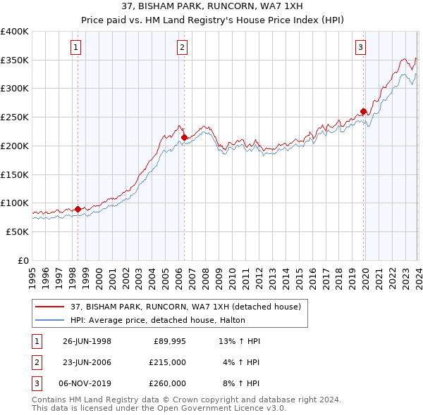 37, BISHAM PARK, RUNCORN, WA7 1XH: Price paid vs HM Land Registry's House Price Index