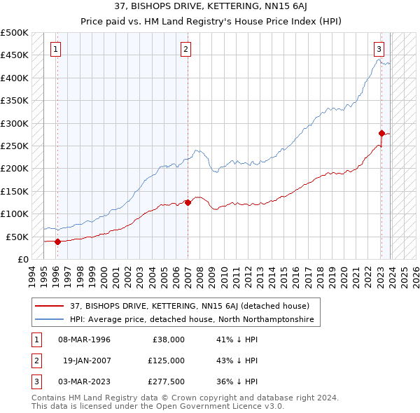 37, BISHOPS DRIVE, KETTERING, NN15 6AJ: Price paid vs HM Land Registry's House Price Index