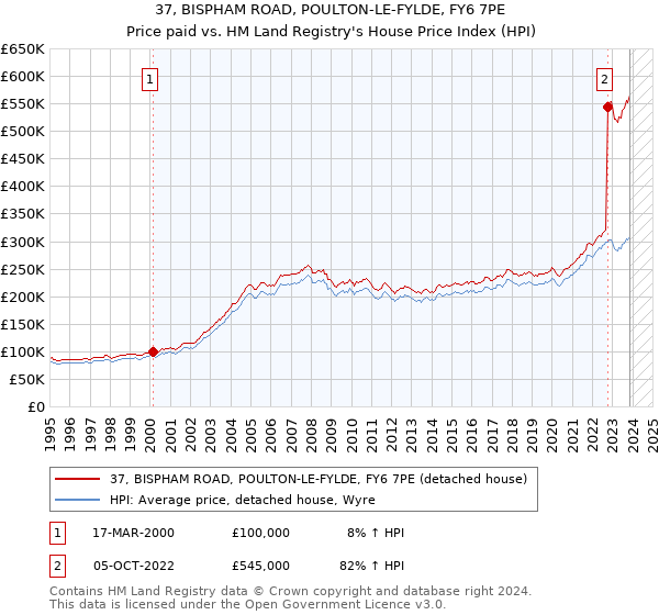 37, BISPHAM ROAD, POULTON-LE-FYLDE, FY6 7PE: Price paid vs HM Land Registry's House Price Index