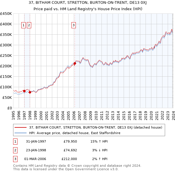 37, BITHAM COURT, STRETTON, BURTON-ON-TRENT, DE13 0XJ: Price paid vs HM Land Registry's House Price Index