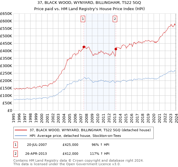 37, BLACK WOOD, WYNYARD, BILLINGHAM, TS22 5GQ: Price paid vs HM Land Registry's House Price Index