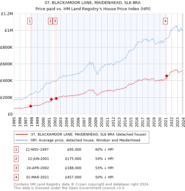 37, BLACKAMOOR LANE, MAIDENHEAD, SL6 8RA: Price paid vs HM Land Registry's House Price Index