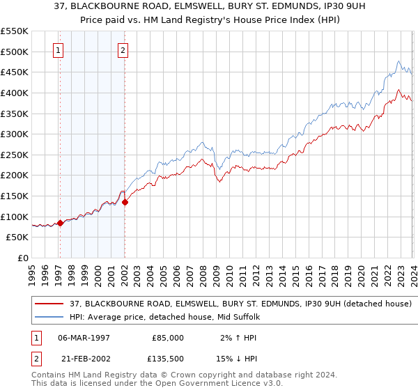 37, BLACKBOURNE ROAD, ELMSWELL, BURY ST. EDMUNDS, IP30 9UH: Price paid vs HM Land Registry's House Price Index
