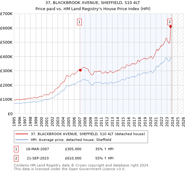 37, BLACKBROOK AVENUE, SHEFFIELD, S10 4LT: Price paid vs HM Land Registry's House Price Index