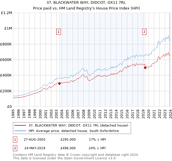 37, BLACKWATER WAY, DIDCOT, OX11 7RL: Price paid vs HM Land Registry's House Price Index