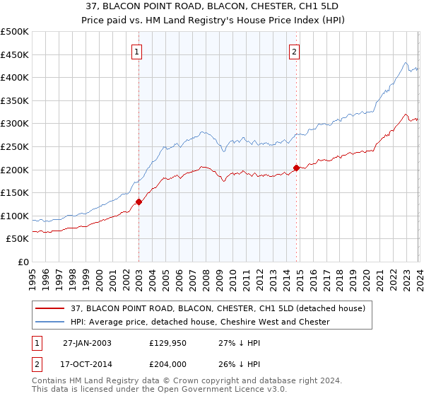 37, BLACON POINT ROAD, BLACON, CHESTER, CH1 5LD: Price paid vs HM Land Registry's House Price Index