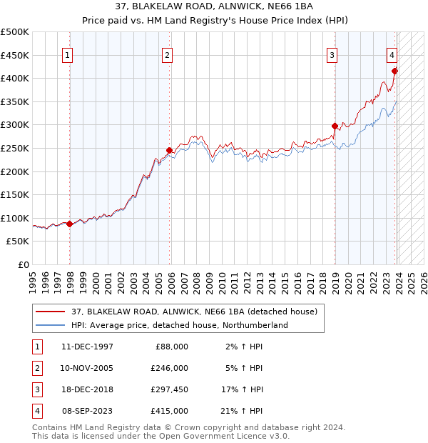 37, BLAKELAW ROAD, ALNWICK, NE66 1BA: Price paid vs HM Land Registry's House Price Index