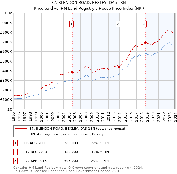 37, BLENDON ROAD, BEXLEY, DA5 1BN: Price paid vs HM Land Registry's House Price Index