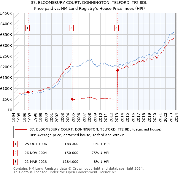 37, BLOOMSBURY COURT, DONNINGTON, TELFORD, TF2 8DL: Price paid vs HM Land Registry's House Price Index