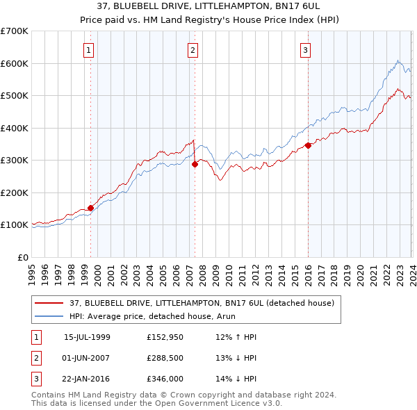 37, BLUEBELL DRIVE, LITTLEHAMPTON, BN17 6UL: Price paid vs HM Land Registry's House Price Index